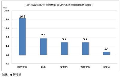 8月全國(guó)零售市場(chǎng)平穩(wěn)增長(zhǎng)，化妝品與建筑材料表現(xiàn)亮眼