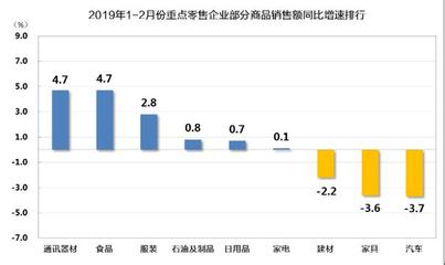 2019年1-2月重點(diǎn)零售企業(yè)銷售額實(shí)現(xiàn)穩(wěn)健增長(zhǎng) 建筑材料銷售表現(xiàn)突出